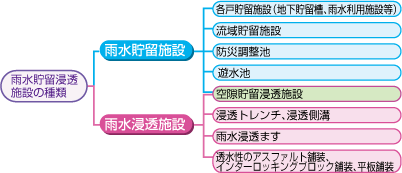 雨水流出抑制施設の種類