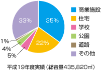 雨水貯留浸透施設　実績