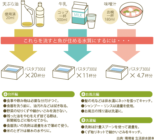 魚が住める水質にするには