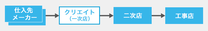 仕入先メーカー→クリエイト（一次店）→二次店→工事店