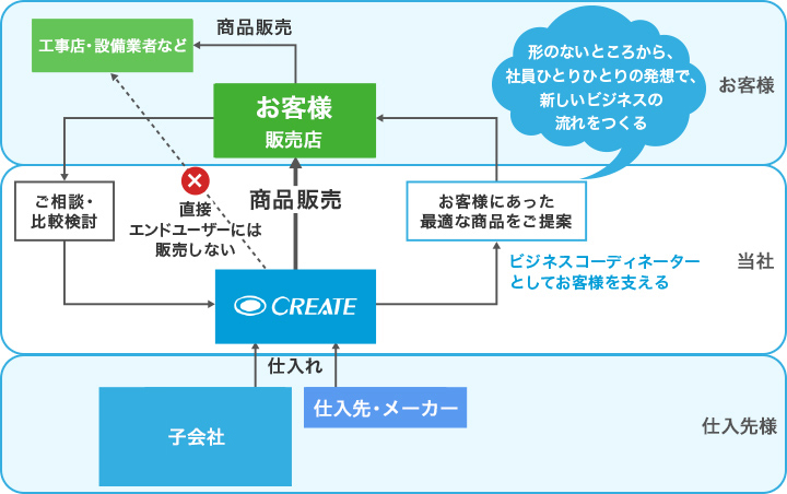 三位一体の仕入・販売体制