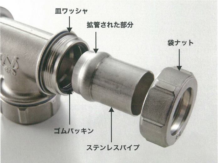 一般配管用ステンレス鋼鋼管の拡管式継手 ナイスジョイント｜商品情報